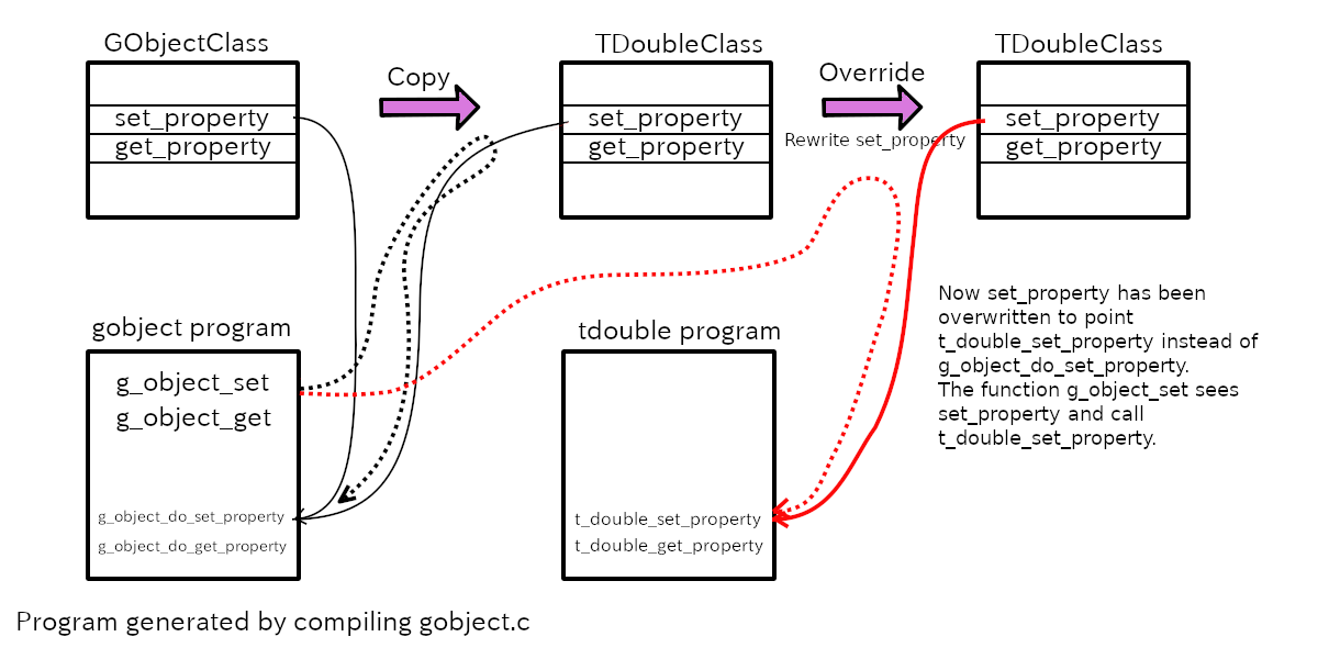 Overriding set_property class method