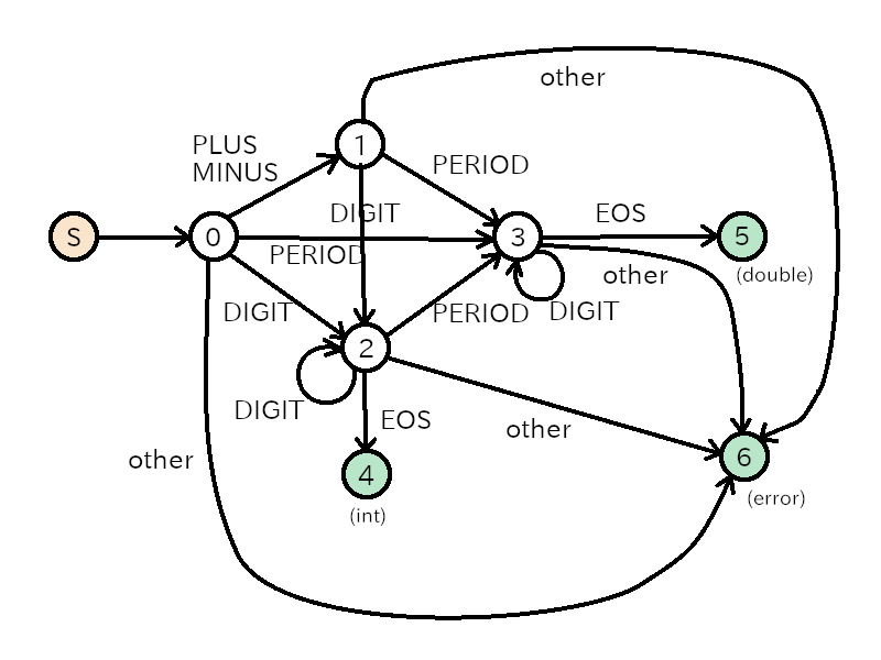 state diagram of a numeric string