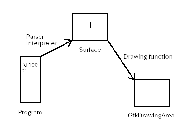 Parser, interpreter and drawing function