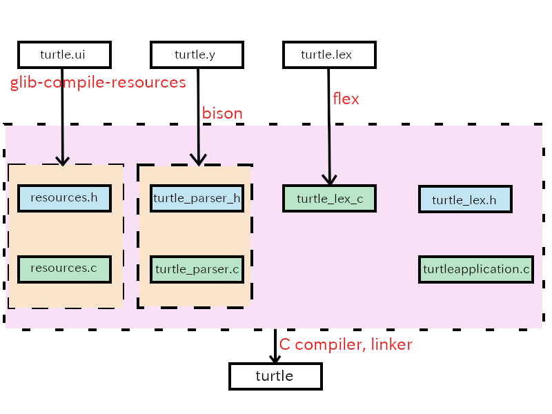 compile process