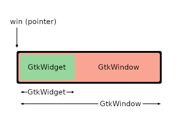 GtkWindow and GtkWidget