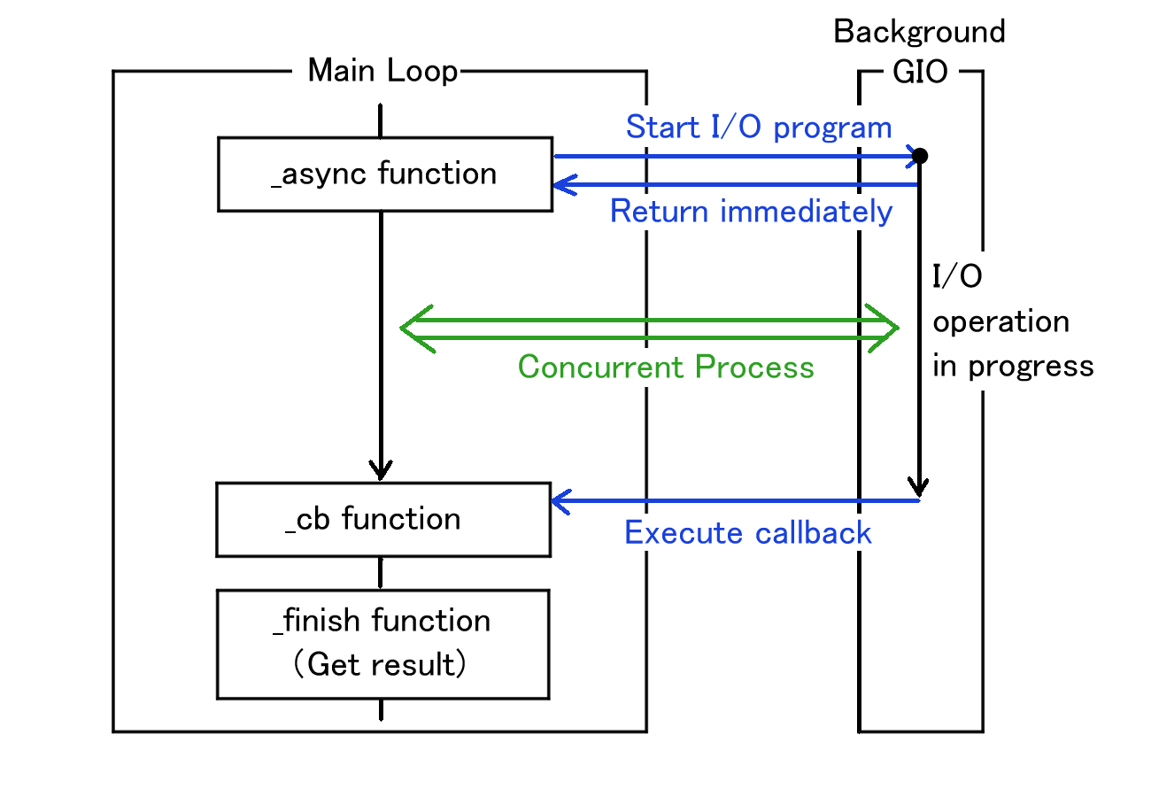 Async-Finish Pattern